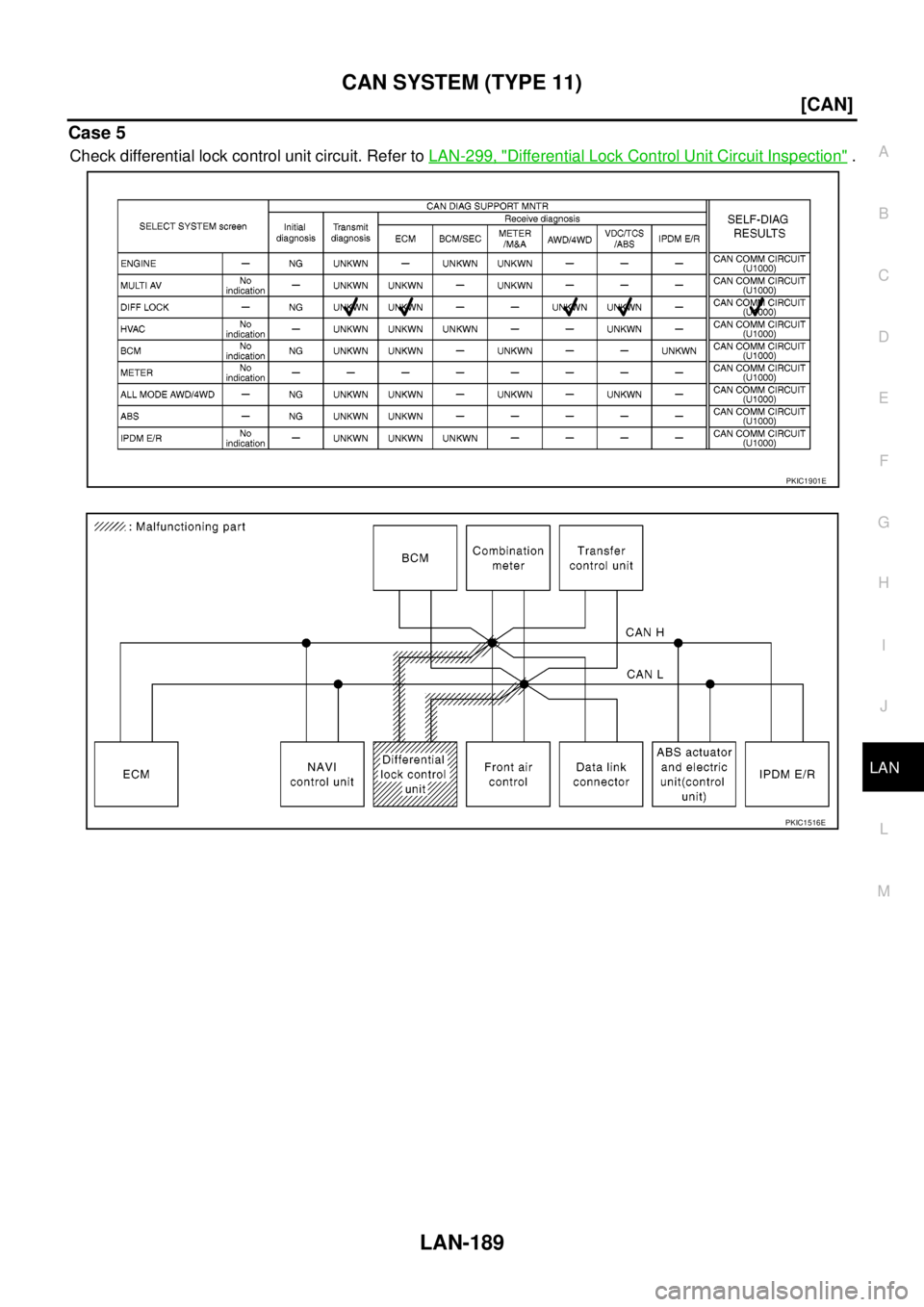 NISSAN NAVARA 2005  Repair Workshop Manual CAN SYSTEM (TYPE 11)
LAN-189
[CAN]
C
D
E
F
G
H
I
J
L
MA
B
LAN
Case 5
Check differential lock control unit circuit. Refer toLAN-299, "Differential Lock Control Unit Circuit Inspection".
PKIC1901E
PKIC1