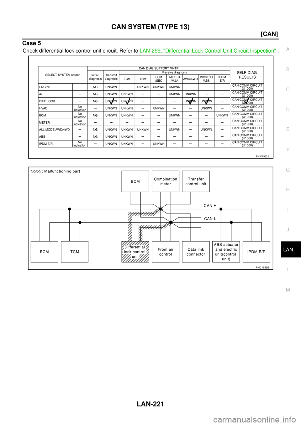 NISSAN NAVARA 2005  Repair Workshop Manual CAN SYSTEM (TYPE 13)
LAN-221
[CAN]
C
D
E
F
G
H
I
J
L
MA
B
LAN
Case 5
Check differential lock control unit circuit. Refer toLAN-299, "Differential Lock Control Unit Circuit Inspection".
PKIC1932E
PKIC1