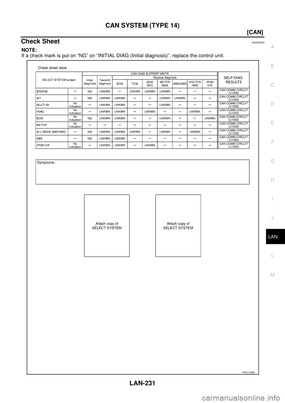 NISSAN NAVARA 2005  Repair Workshop Manual CAN SYSTEM (TYPE 14)
LAN-231
[CAN]
C
D
E
F
G
H
I
J
L
MA
B
LAN
Check SheetEKS00O6O
NOTE:
If a check mark is put on “NG” on “INITIAL DIAG (Initial diagnosis)”, replace the control unit.
PKIC1428