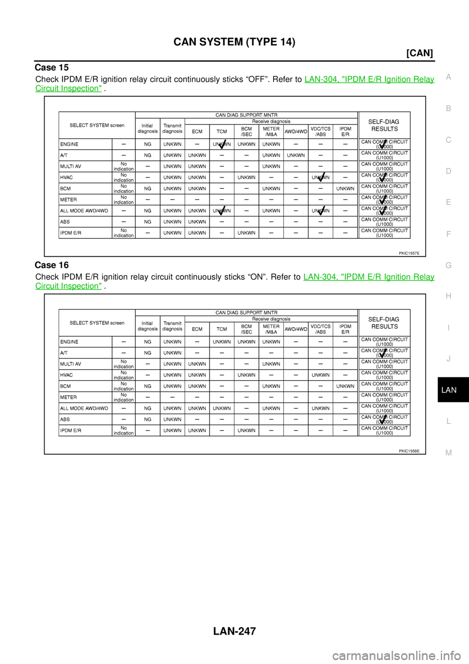 NISSAN NAVARA 2005  Repair Workshop Manual CAN SYSTEM (TYPE 14)
LAN-247
[CAN]
C
D
E
F
G
H
I
J
L
MA
B
LAN
Case 15
Check IPDM E/R ignition relay circuit continuously sticks “OFF”. Refer toLAN-304, "IPDM E/R Ignition Relay
Circuit Inspection"