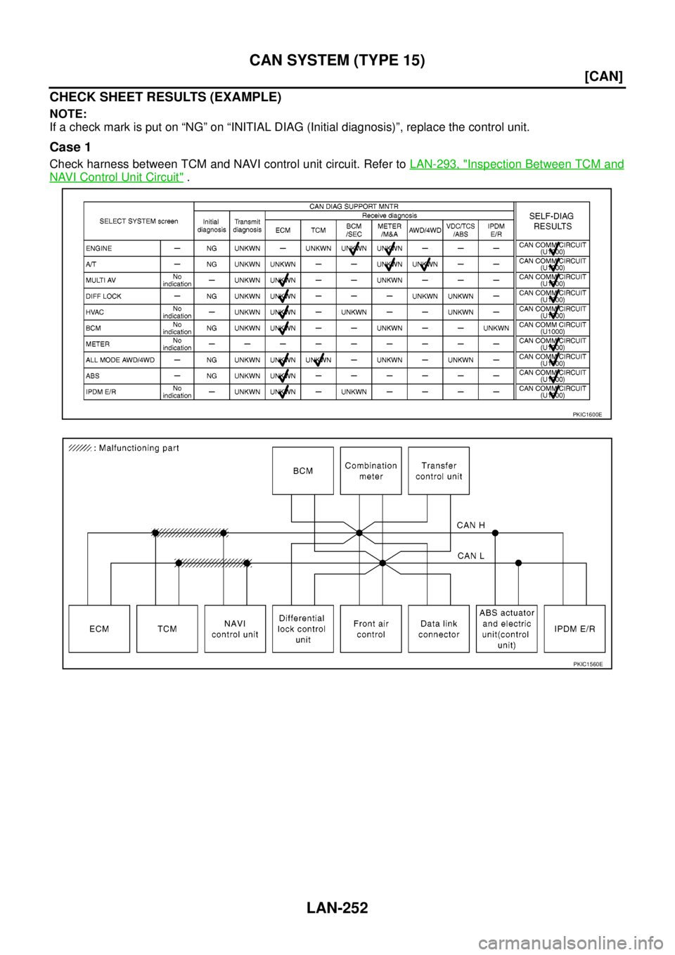 NISSAN NAVARA 2005  Repair Workshop Manual LAN-252
[CAN]
CAN SYSTEM (TYPE 15)
CHECK SHEET RESULTS (EXAMPLE)
NOTE:
If a check mark is put on “NG” on “INITIAL DIAG (Initial diagnosis)”, replace the control unit.
Case 1
Check harness betw