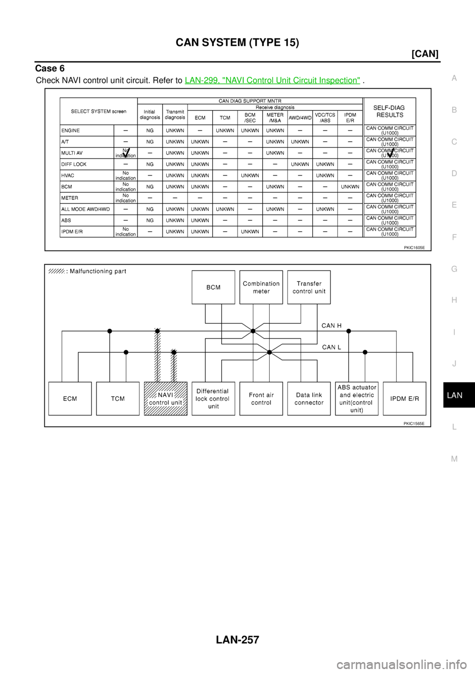 NISSAN NAVARA 2005  Repair Workshop Manual CAN SYSTEM (TYPE 15)
LAN-257
[CAN]
C
D
E
F
G
H
I
J
L
MA
B
LAN
Case 6
Check NAVI control unit circuit. Refer toLAN-299, "NAVI Control Unit Circuit Inspection".
PKIC1605E
PKIC1565E 