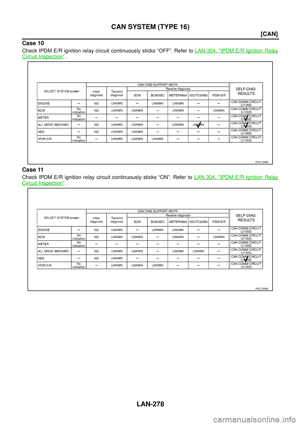 NISSAN NAVARA 2005  Repair Workshop Manual LAN-278
[CAN]
CAN SYSTEM (TYPE 16)
Case 10
Check IPDM E/R ignition relay circuit continuously sticks “OFF”. Refer toLAN-304, "IPDM E/R Ignition Relay
Circuit Inspection".
Case 11
Check IPDM E/R ig