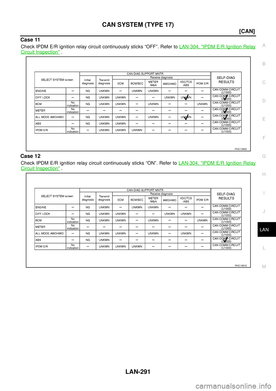 NISSAN NAVARA 2005  Repair Workshop Manual CAN SYSTEM (TYPE 17)
LAN-291
[CAN]
C
D
E
F
G
H
I
J
L
MA
B
LAN
Case 11
Check IPDM E/R ignition relay circuit continuously sticks “OFF”. Refer toLAN-304, "IPDM E/R Ignition Relay
Circuit Inspection"