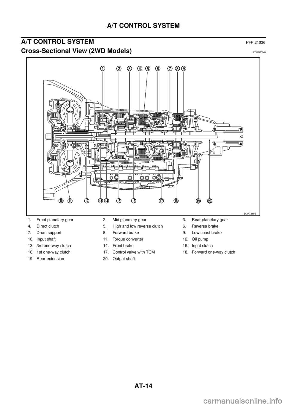NISSAN NAVARA 2005 Repair Workshop Manual AT-14
A/T CONTROL SYSTEM
A/T CONTROL SYSTEM
PFP:31036
Cross-Sectional View (2WD Models)ECS00GVH
1. Front planetary gear 2. Mid planetary gear 3. Rear planetary gear
4. Direct clutch 5. High and low re NISSAN NAVARA 2005 Repair Workshop Manual AT-14
A/T CONTROL SYSTEM
A/T CONTROL SYSTEM
PFP:31036
Cross-Sectional View (2WD Models)ECS00GVH
1. Front planetary gear 2. Mid planetary gear 3. Rear planetary gear
4. Direct clutch 5. High and low re