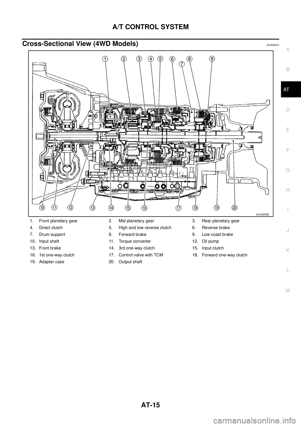 NISSAN NAVARA 2005  Repair Workshop Manual A/T CONTROL SYSTEM
AT-15
D
E
F
G
H
I
J
K
L
MA
B
AT
Cross-Sectional View (4WD Models)ECS00GVI
1. Front planetary gear 2. Mid planetary gear 3. Rear planetary gear
4. Direct clutch 5. High and low rever