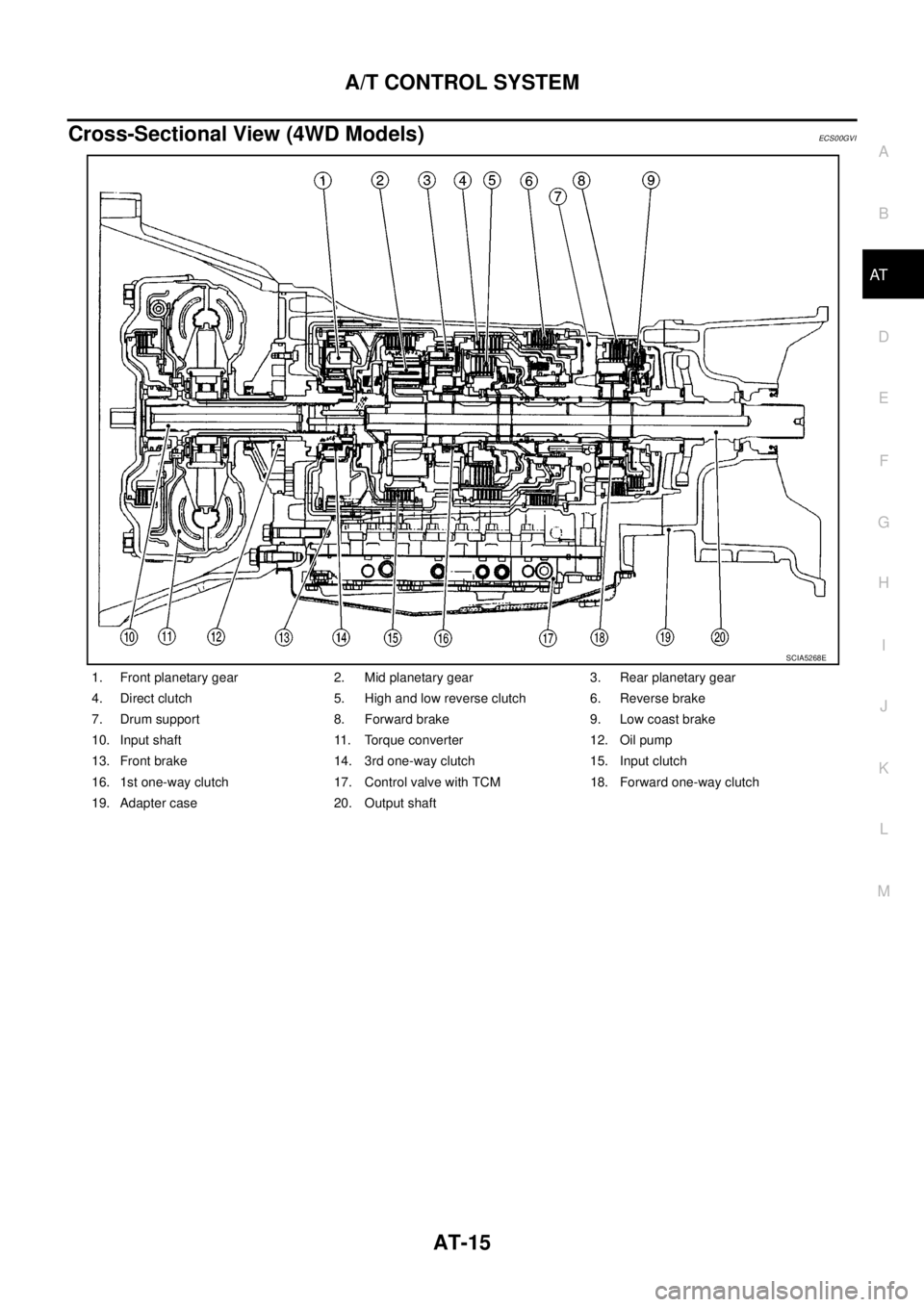 NISSAN NAVARA 2005 Repair Workshop Manual A/T CONTROL SYSTEM
AT-15
D
E
F
G
H
I
J
K
L
MA
B
AT
Cross-Sectional View (4WD Models)ECS00GVI
1. Front planetary gear 2. Mid planetary gear 3. Rear planetary gear
4. Direct clutch 5. High and low rever NISSAN NAVARA 2005 Repair Workshop Manual A/T CONTROL SYSTEM
AT-15
D
E
F
G
H
I
J
K
L
MA
B
AT
Cross-Sectional View (4WD Models)ECS00GVI
1. Front planetary gear 2. Mid planetary gear 3. Rear planetary gear
4. Direct clutch 5. High and low rever