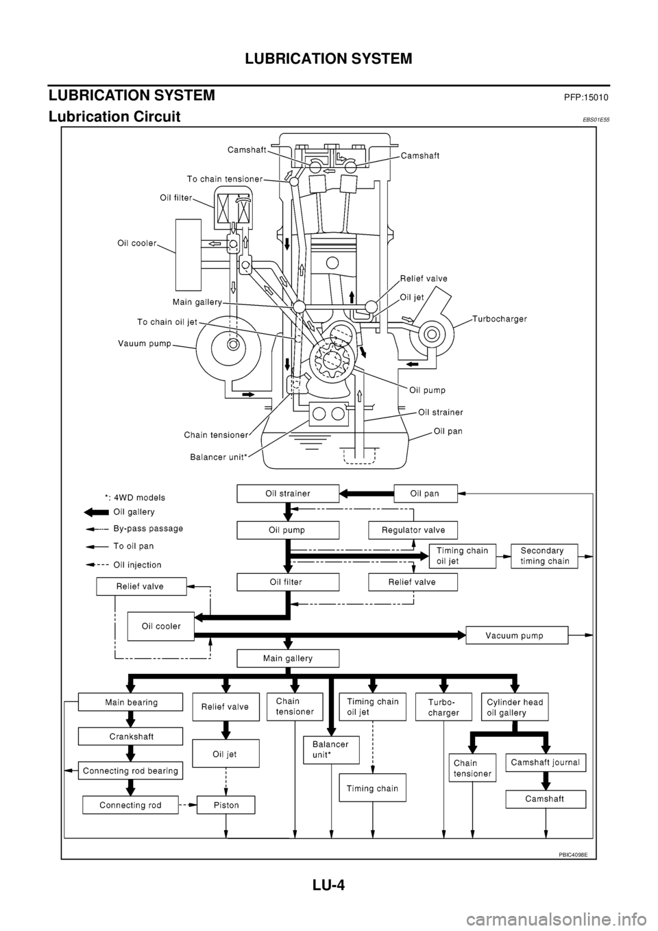 NISSAN NAVARA 2005 Repair Workshop Manual LU-4
LUBRICATION SYSTEM
LUBRICATION SYSTEM
PFP:15010
Lubrication CircuitEBS01E55
PBIC4098E NISSAN NAVARA 2005 Repair Workshop Manual LU-4
LUBRICATION SYSTEM
LUBRICATION SYSTEM
PFP:15010
Lubrication CircuitEBS01E55
PBIC4098E