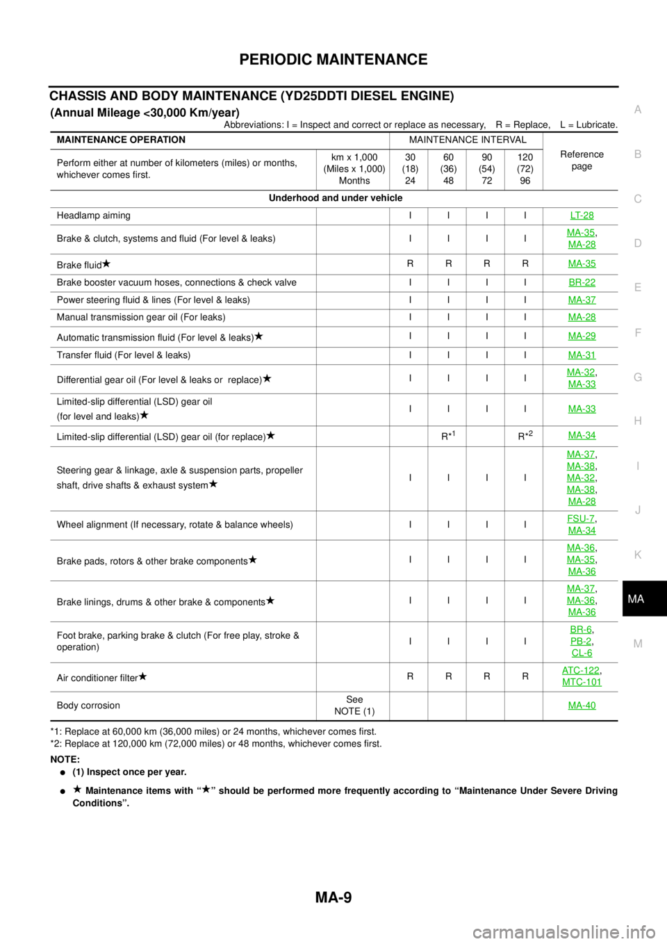 NISSAN NAVARA 2005  Repair Workshop Manual PERIODIC MAINTENANCE
MA-9
C
D
E
F
G
H
I
J
K
MA
B
MA
CHASSIS AND BODY MAINTENANCE (YD25DDTI DIESEL ENGINE)
(Annual Mileage <30,000 Km/year)
Abbreviations: I = Inspect and correct or replace as necessar