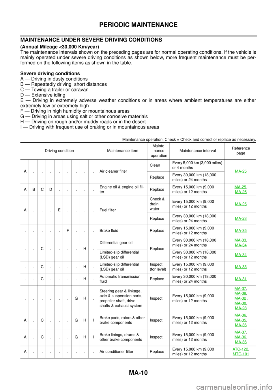 NISSAN NAVARA 2005  Repair Workshop Manual MA-10
PERIODIC MAINTENANCE
MAINTENANCE UNDER SEVERE DRIVING CONDITIONS
(Annual Mileage <30,000 Km/year)
The maintenance intervals shown on the preceding pages are for normal operating conditions. If t