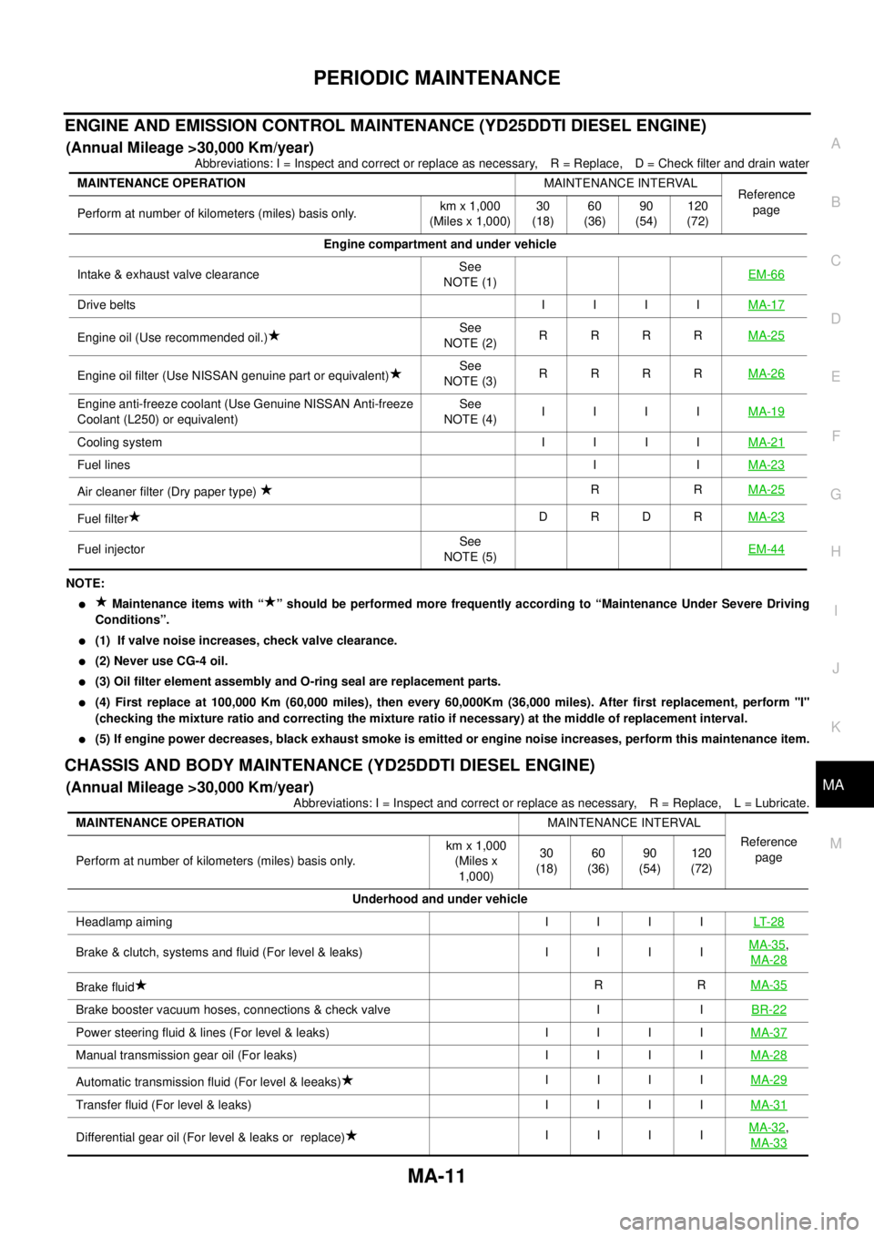 NISSAN NAVARA 2005  Repair Workshop Manual PERIODIC MAINTENANCE
MA-11
C
D
E
F
G
H
I
J
K
MA
B
MA
ENGINE AND EMISSION CONTROL MAINTENANCE (YD25DDTI DIESEL ENGINE)
(Annual Mileage >30,000 Km/year)
Abbreviations: I = Inspect and correct or replace