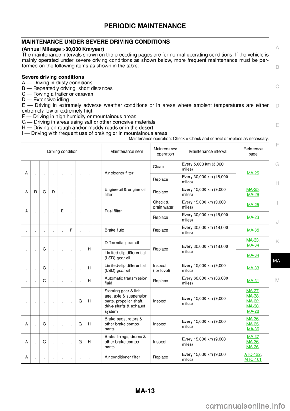 NISSAN NAVARA 2005  Repair Workshop Manual PERIODIC MAINTENANCE
MA-13
C
D
E
F
G
H
I
J
K
MA
B
MA
MAINTENANCE UNDER SEVERE DRIVING CONDITIONS
(Annual Mileage >30,000 Km/year)
The maintenance intervals shown on the preceding pages are for normal 