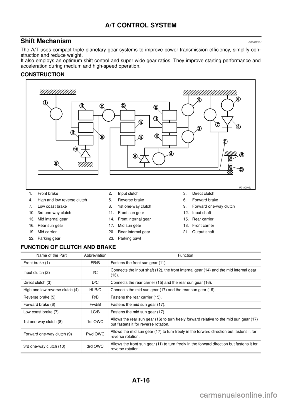 NISSAN NAVARA 2005  Repair Owners Manual AT-16
A/T CONTROL SYSTEM
Shift Mechanism
ECS00FWH
The A/T uses compact triple planetary gear systems to improve power transmission efficiency, simplify con-
struction and reduce weight.
It also employ