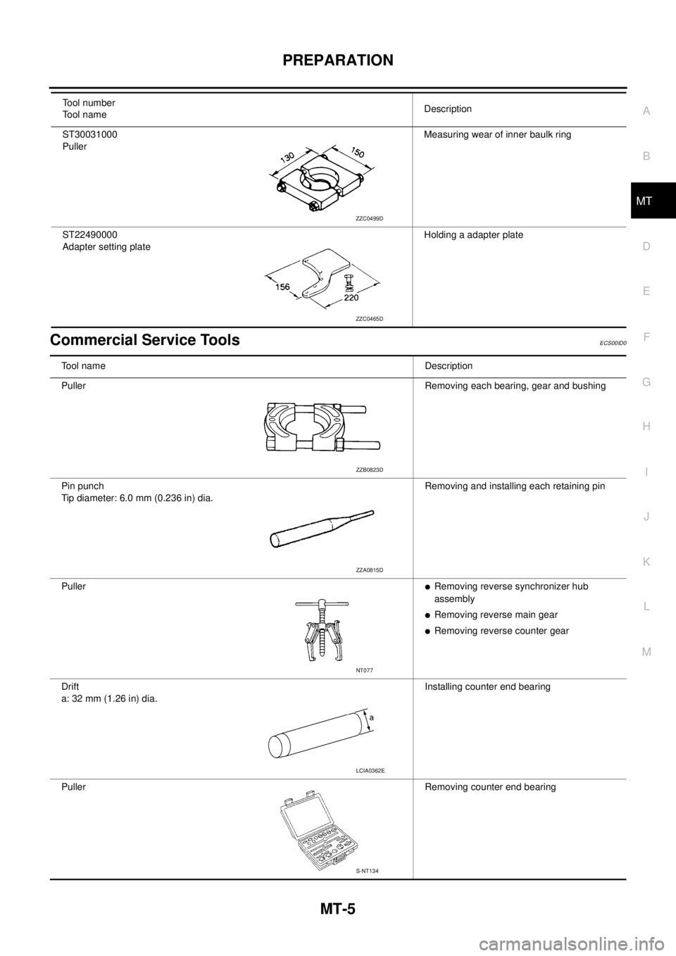 NISSAN NAVARA 2005  Repair Workshop Manual PREPARATION
MT-5
D
E
F
G
H
I
J
K
L
MA
B
MT
Commercial Service ToolsECS00ID0
ST30031000
PullerMeasuring wear of inner baulk ring
ST22490000
Adapter setting plateHolding a adapter plate Tool number
Tool
