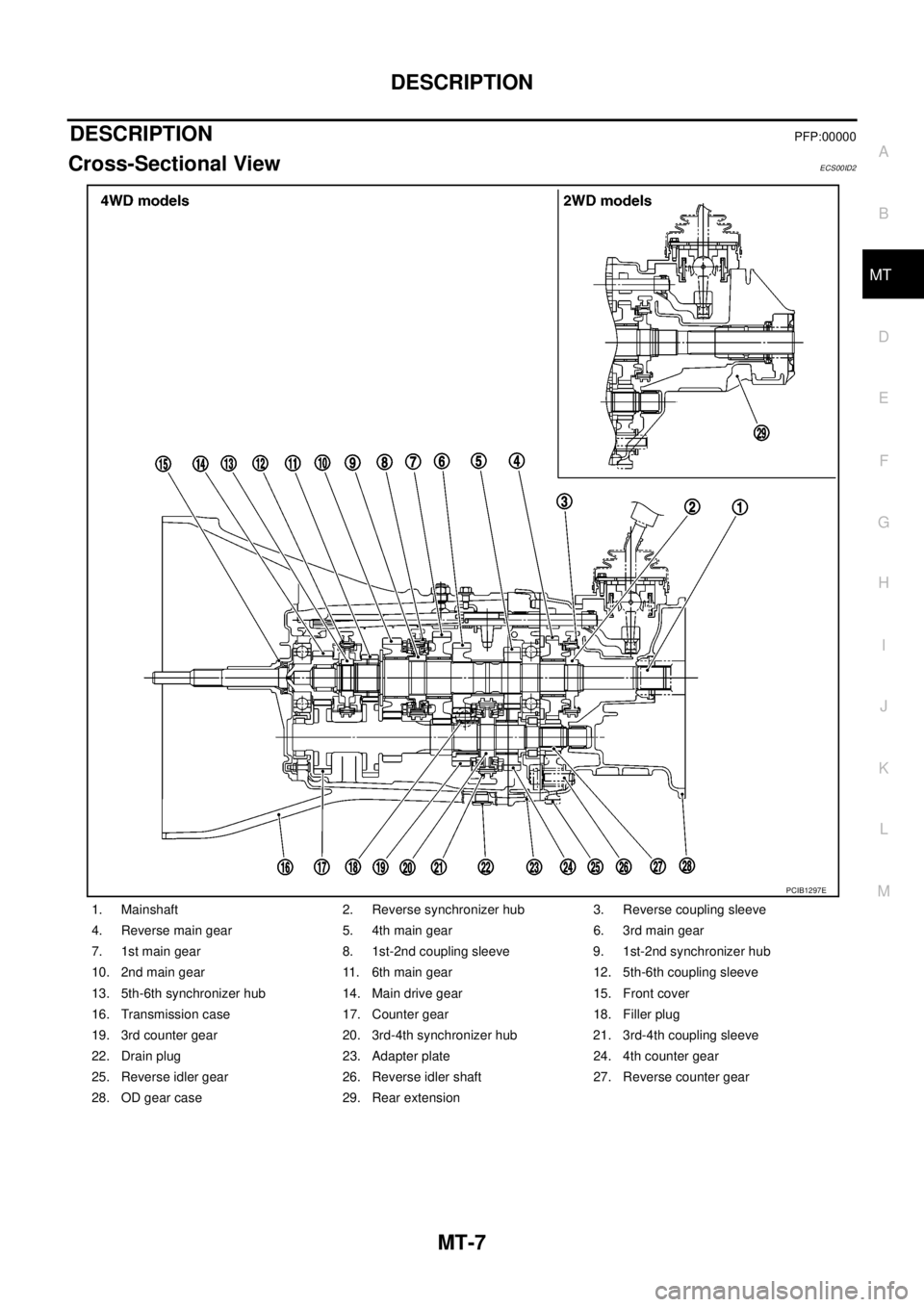 NISSAN NAVARA 2005  Repair Workshop Manual DESCRIPTION
MT-7
D
E
F
G
H
I
J
K
L
MA
B
MT
DESCRIPTIONPFP:00000
Cross-Sectional ViewECS00ID2
1. Mainshaft 2. Reverse synchronizer hub 3. Reverse coupling sleeve
4. Reverse main gear 5. 4th main gear 6
