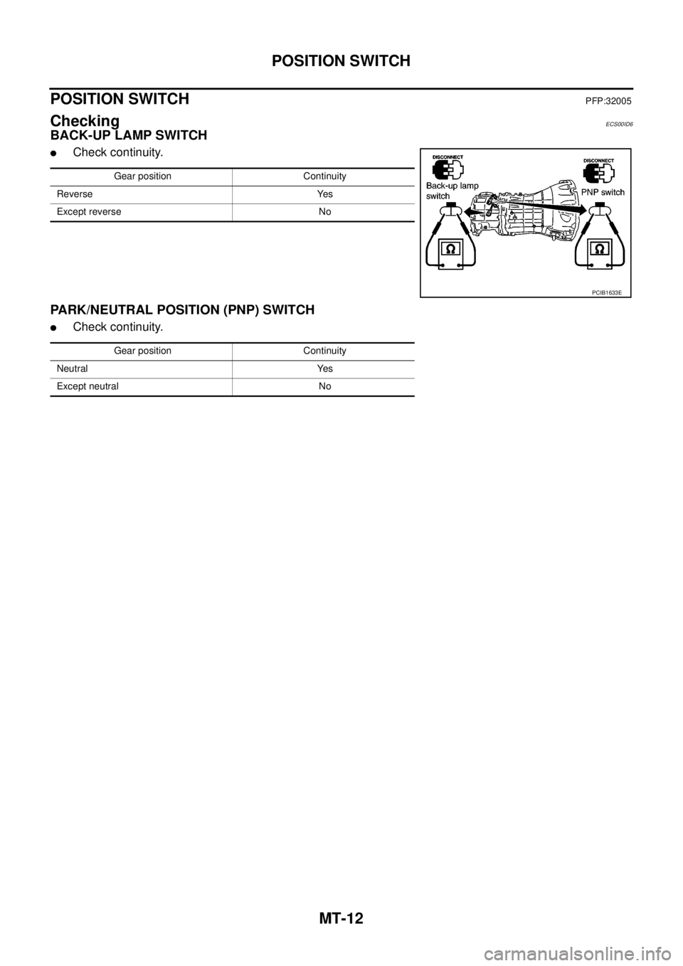 NISSAN NAVARA 2005  Repair Workshop Manual MT-12
POSITION SWITCH
POSITION SWITCH
PFP:32005
CheckingECS00ID6
BACK-UP LAMP SWITCH
lCheck continuity.
PARK/NEUTRAL POSITION (PNP) SWITCH
lCheck continuity.
Gear position Continuity
Reverse Yes
Excep