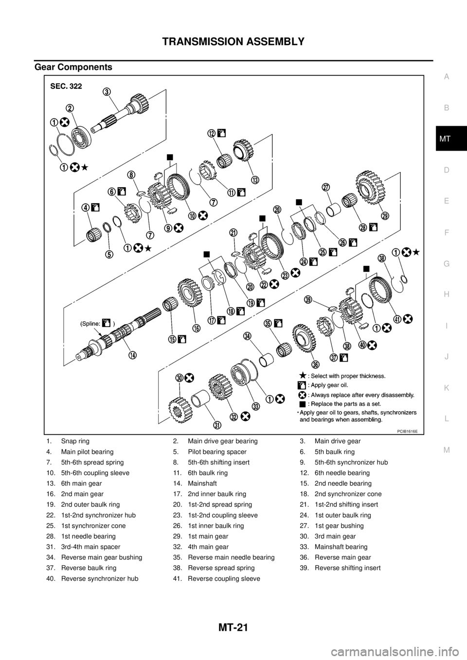 NISSAN NAVARA 2005 Repair Workshop Manual TRANSMISSION ASSEMBLY
MT-21
D
E
F
G
H
I
J
K
L
MA
B
MT
Gear Components
1. Snap ring 2. Main drive gear bearing 3. Main drive gear
4. Main pilot bearing 5. Pilot bearing spacer 6. 5th baulk ring
7. 5th- NISSAN NAVARA 2005 Repair Workshop Manual TRANSMISSION ASSEMBLY
MT-21
D
E
F
G
H
I
J
K
L
MA
B
MT
Gear Components
1. Snap ring 2. Main drive gear bearing 3. Main drive gear
4. Main pilot bearing 5. Pilot bearing spacer 6. 5th baulk ring
7. 5th-