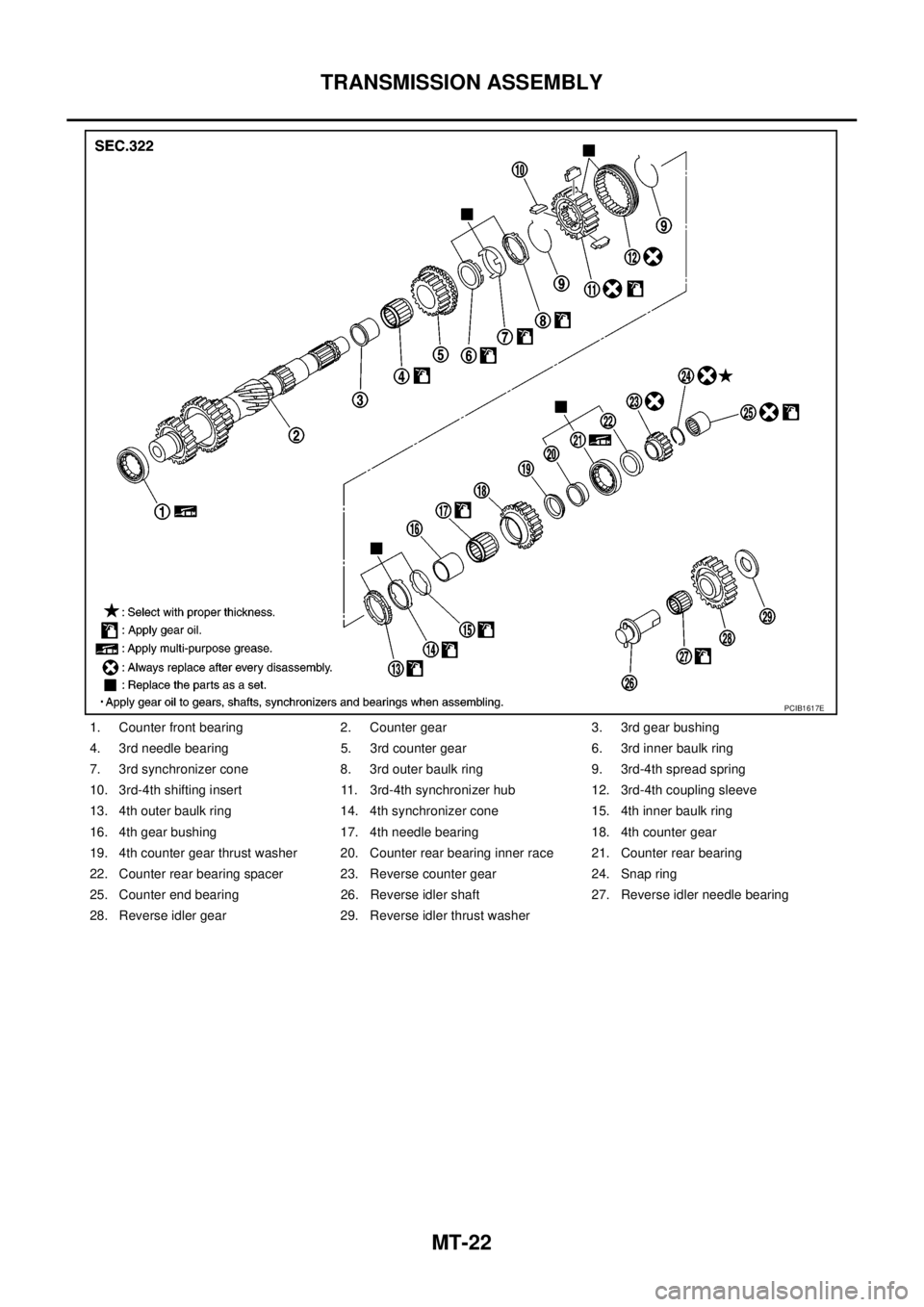 NISSAN NAVARA 2005 Repair Workshop Manual MT-22
TRANSMISSION ASSEMBLY
1. Counter front bearing 2. Counter gear 3. 3rd gear bushing
4. 3rd needle bearing 5. 3rd counter gear 6. 3rd inner baulk ring
7. 3rd synchronizer cone 8. 3rd outer baulk r NISSAN NAVARA 2005 Repair Workshop Manual MT-22
TRANSMISSION ASSEMBLY
1. Counter front bearing 2. Counter gear 3. 3rd gear bushing
4. 3rd needle bearing 5. 3rd counter gear 6. 3rd inner baulk ring
7. 3rd synchronizer cone 8. 3rd outer baulk r