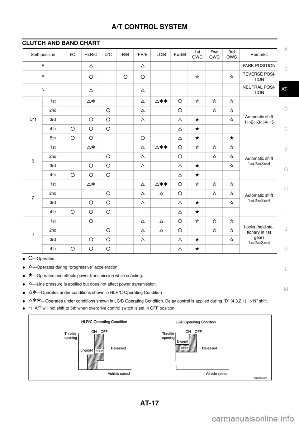 NISSAN NAVARA 2005  Repair Workshop Manual A/T CONTROL SYSTEM
AT-17
D
E
F
G
H
I
J
K
L
MA
B
AT
CLUTCH AND BAND CHART
l—Operates
l—Operates during “progressive” acceleration.
l—Operates and effects power transmission while coasting.
l�