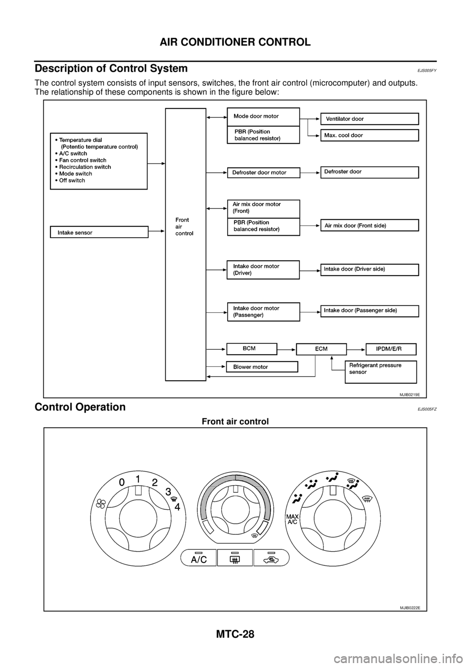 NISSAN NAVARA 2005 Repair Workshop Manual MTC-28
AIR CONDITIONER CONTROL
Description of Control System
EJS005FY
The control system consists of input sensors, switches, the front air control (microcomputer) and outputs.
The relationship of the NISSAN NAVARA 2005 Repair Workshop Manual MTC-28
AIR CONDITIONER CONTROL
Description of Control System
EJS005FY
The control system consists of input sensors, switches, the front air control (microcomputer) and outputs.
The relationship of the