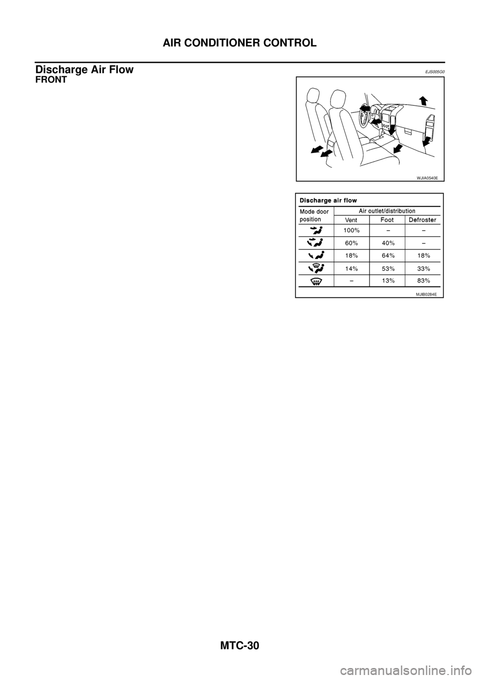 NISSAN NAVARA 2005 Repair Workshop Manual MTC-30
AIR CONDITIONER CONTROL
Discharge Air Flow
EJS005G0
FRONT
WJIA0540E
MJIB0284E NISSAN NAVARA 2005 Repair Workshop Manual MTC-30
AIR CONDITIONER CONTROL
Discharge Air Flow
EJS005G0
FRONT
WJIA0540E
MJIB0284E
