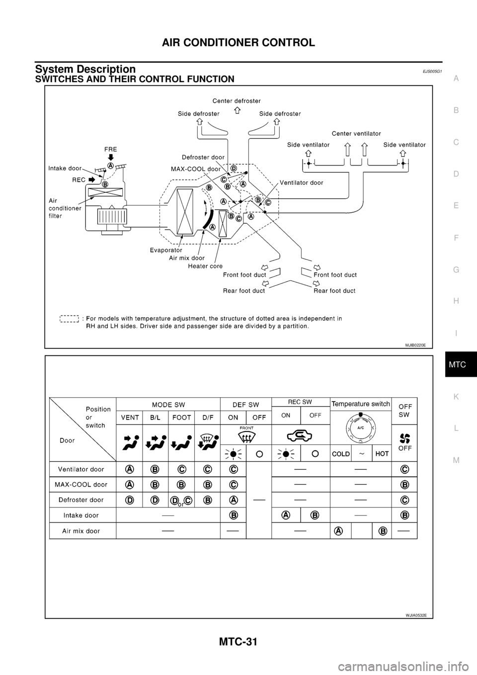 NISSAN NAVARA 2005 Repair Workshop Manual AIR CONDITIONER CONTROL
MTC-31
C
D
E
F
G
H
I
K
L
MA
B
MTC
System DescriptionEJS005G1
SWITCHES AND THEIR CONTROL FUNCTION
MJIB0220E
WJIA0532E NISSAN NAVARA 2005 Repair Workshop Manual AIR CONDITIONER CONTROL
MTC-31
C
D
E
F
G
H
I
K
L
MA
B
MTC
System DescriptionEJS005G1
SWITCHES AND THEIR CONTROL FUNCTION
MJIB0220E
WJIA0532E