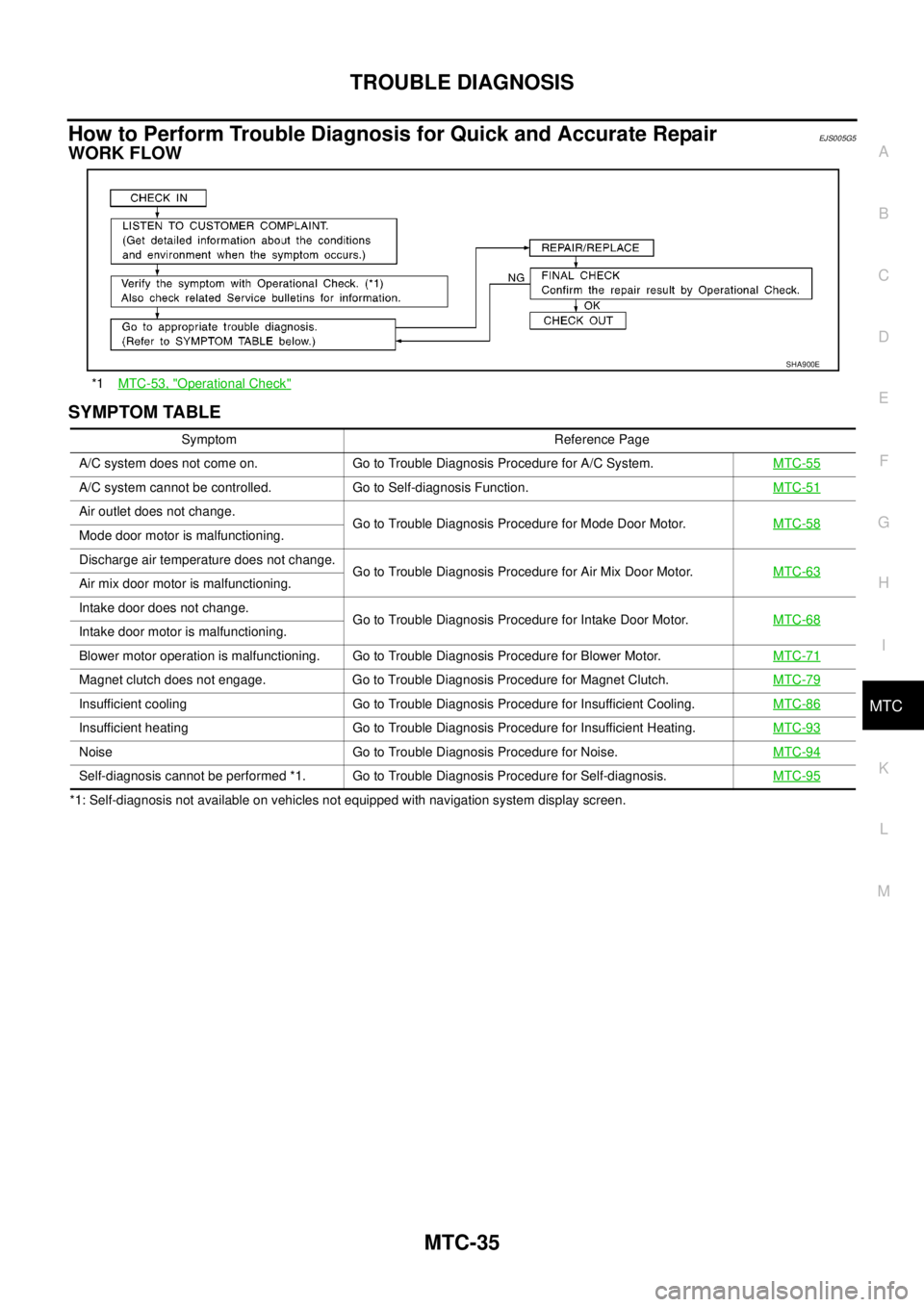 NISSAN NAVARA 2005 Repair Workshop Manual TROUBLE DIAGNOSIS
MTC-35
C
D
E
F
G
H
I
K
L
MA
B
MTC
How to Perform Trouble Diagnosis for Quick and Accurate RepairEJS005G5
WORK FLOW
SYMPTOM TABLE
*1: Self-diagnosis not available on vehicles not equi NISSAN NAVARA 2005 Repair Workshop Manual TROUBLE DIAGNOSIS
MTC-35
C
D
E
F
G
H
I
K
L
MA
B
MTC
How to Perform Trouble Diagnosis for Quick and Accurate RepairEJS005G5
WORK FLOW
SYMPTOM TABLE
*1: Self-diagnosis not available on vehicles not equi