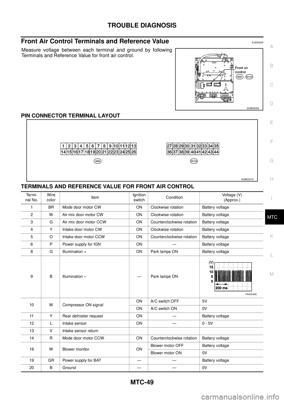 NISSAN NAVARA 2005 Repair Workshop Manual TROUBLE DIAGNOSIS
MTC-49
C
D
E
F
G
H
I
K
L
MA
B
MTC
Front Air Control Terminals and Reference ValueEJS005G9
Measure voltage between each terminal and ground by following
Terminals and Reference Value NISSAN NAVARA 2005 Repair Workshop Manual TROUBLE DIAGNOSIS
MTC-49
C
D
E
F
G
H
I
K
L
MA
B
MTC
Front Air Control Terminals and Reference ValueEJS005G9
Measure voltage between each terminal and ground by following
Terminals and Reference Value