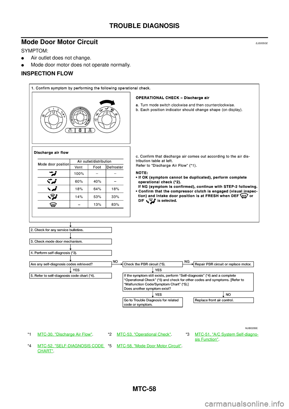 NISSAN NAVARA 2005 Repair Workshop Manual MTC-58
TROUBLE DIAGNOSIS
Mode Door Motor Circuit
EJS005GE
SYMPTOM:
lAir outlet does not change.
lMode door motor does not operate normally.
INSPECTION FLOW
*1MTC-30, "Discharge Air Flow".*2MTC-53, "Op NISSAN NAVARA 2005 Repair Workshop Manual MTC-58
TROUBLE DIAGNOSIS
Mode Door Motor Circuit
EJS005GE
SYMPTOM:
lAir outlet does not change.
lMode door motor does not operate normally.
INSPECTION FLOW
*1MTC-30, "Discharge Air Flow".*2MTC-53, "Op