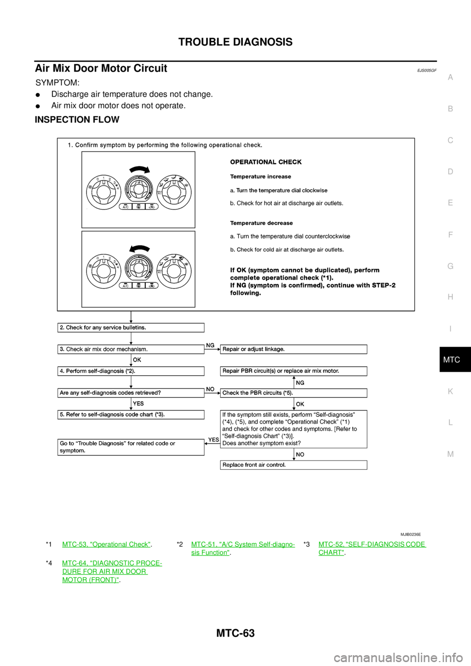 NISSAN NAVARA 2005 Repair Workshop Manual TROUBLE DIAGNOSIS
MTC-63
C
D
E
F
G
H
I
K
L
MA
B
MTC
Air Mix Door Motor CircuitEJS005GF
SYMPTOM:
lDischarge air temperature does not change.
lAir mix door motor does not operate.
INSPECTION FLOW
*1MTC- NISSAN NAVARA 2005 Repair Workshop Manual TROUBLE DIAGNOSIS
MTC-63
C
D
E
F
G
H
I
K
L
MA
B
MTC
Air Mix Door Motor CircuitEJS005GF
SYMPTOM:
lDischarge air temperature does not change.
lAir mix door motor does not operate.
INSPECTION FLOW
*1MTC-