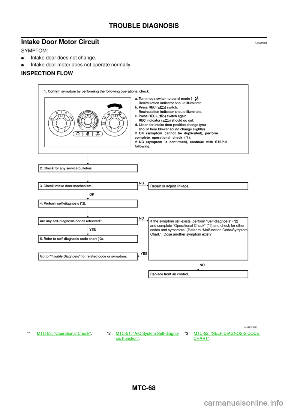 NISSAN NAVARA 2005 Repair Workshop Manual MTC-68
TROUBLE DIAGNOSIS
Intake Door Motor Circuit
EJS005GG
SYMPTOM:
lIntake door does not change.
lIntake door motor does not operate normally.
INSPECTION FLOW
*1MTC-53, "Operational Check".*2MTC-51, NISSAN NAVARA 2005 Repair Workshop Manual MTC-68
TROUBLE DIAGNOSIS
Intake Door Motor Circuit
EJS005GG
SYMPTOM:
lIntake door does not change.
lIntake door motor does not operate normally.
INSPECTION FLOW
*1MTC-53, "Operational Check".*2MTC-51,