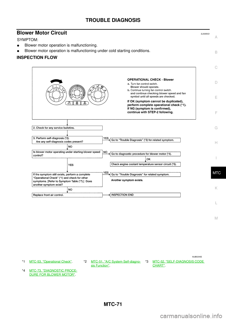 NISSAN NAVARA 2005 Repair Workshop Manual TROUBLE DIAGNOSIS
MTC-71
C
D
E
F
G
H
I
K
L
MA
B
MTC
Blower Motor CircuitEJS005GI
SYMPTOM:
lBlower motor operation is malfunctioning.
lBlower motor operation is malfunctioning under cold starting condi NISSAN NAVARA 2005 Repair Workshop Manual TROUBLE DIAGNOSIS
MTC-71
C
D
E
F
G
H
I
K
L
MA
B
MTC
Blower Motor CircuitEJS005GI
SYMPTOM:
lBlower motor operation is malfunctioning.
lBlower motor operation is malfunctioning under cold starting condi