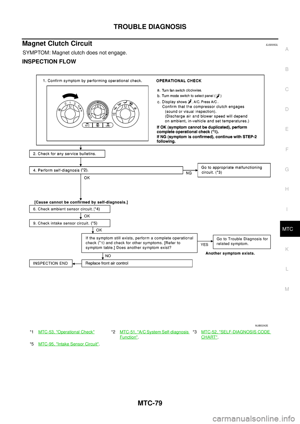 NISSAN NAVARA 2005  Repair Workshop Manual TROUBLE DIAGNOSIS
MTC-79
C
D
E
F
G
H
I
K
L
MA
B
MTC
Magnet Clutch CircuitEJS005GL
SYMPTOM: Magnet clutch does not engage.
INSPECTION FLOW
*1MTC-53, "Operational Check"*2MTC-51, "A/C System Self-diagno