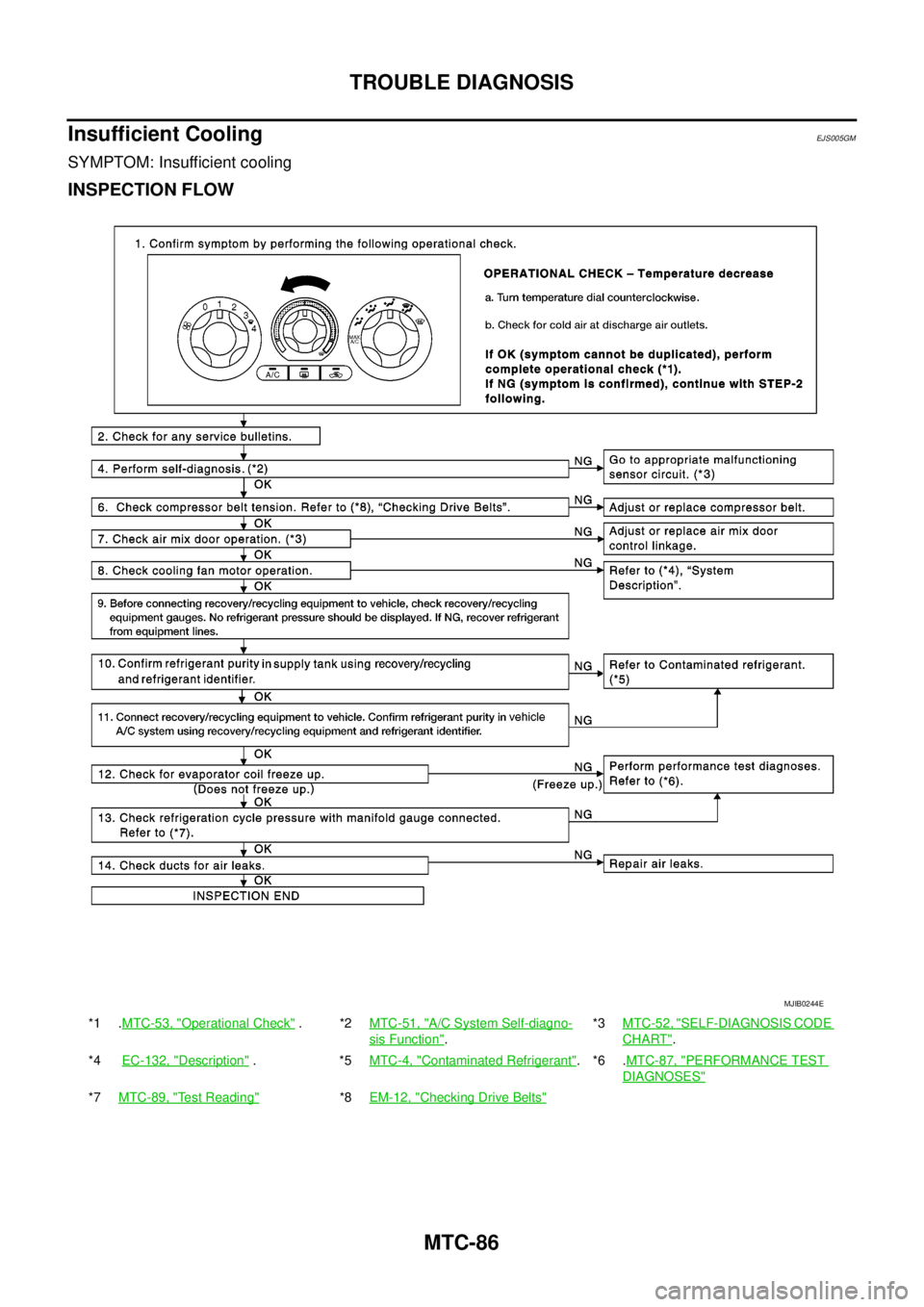 NISSAN NAVARA 2005  Repair Workshop Manual MTC-86
TROUBLE DIAGNOSIS
Insufficient Cooling
EJS005GM
SYMPTOM: Insufficient cooling
INSPECTION FLOW
*1 .MTC-53, "Operational Check".*2MTC-51, "A/C System Self-diagno-
sis Function".*3MTC-52, "
SELF-D