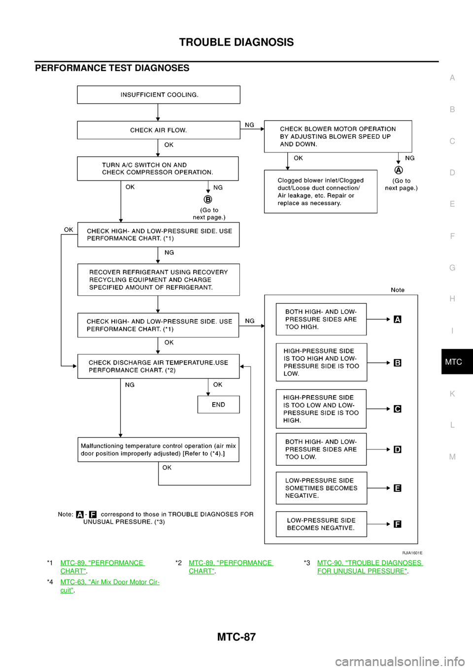 NISSAN NAVARA 2005  Repair Workshop Manual TROUBLE DIAGNOSIS
MTC-87
C
D
E
F
G
H
I
K
L
MA
B
MTC
PERFORMANCE TEST DIAGNOSES
*1MTC-89, "PERFORMANCE
CHART".*2MTC-89, "
PERFORMANCE
CHART".*3MTC-90, "
TROUBLE DIAGNOSES
FOR UNUSUAL PRESSURE".
*4MTC-6