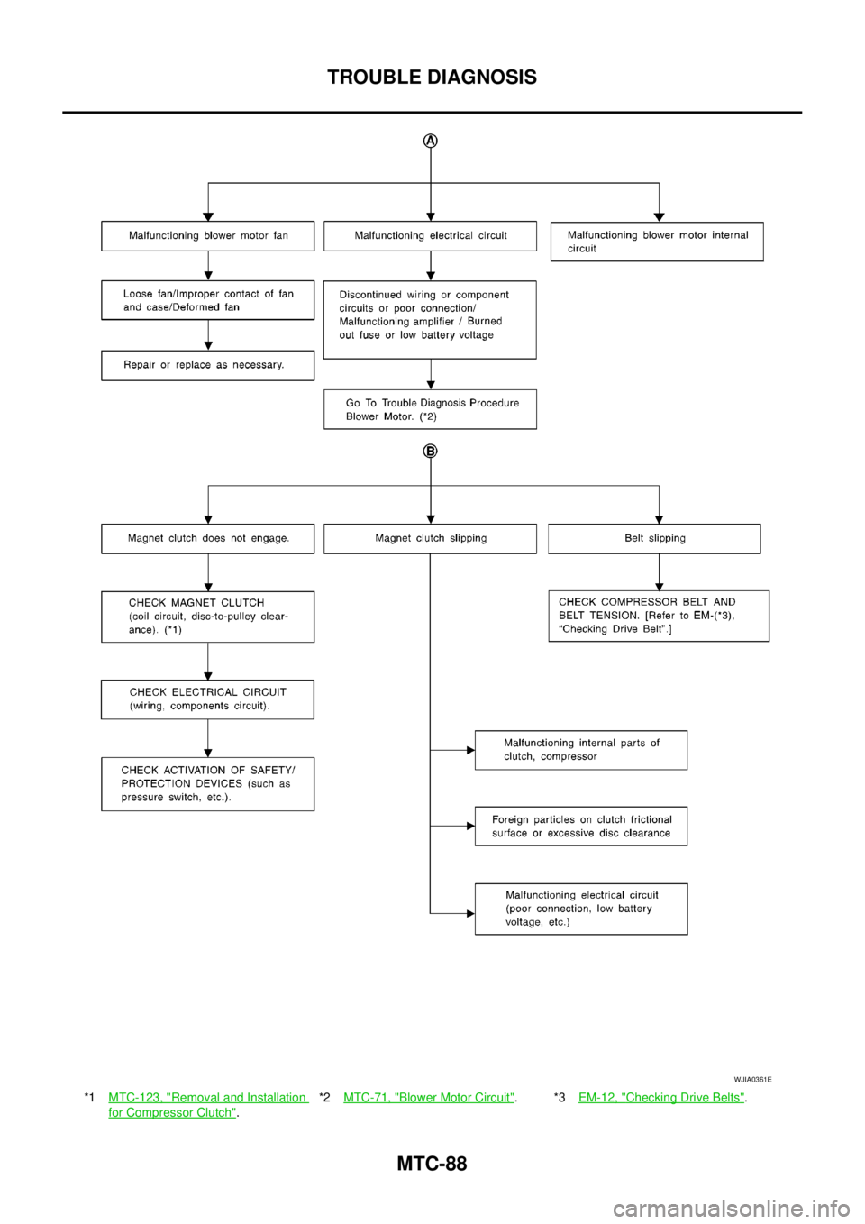 NISSAN NAVARA 2005  Repair Workshop Manual MTC-88
TROUBLE DIAGNOSIS
*1MTC-123, "Removal and Installation
for Compressor Clutch".*2MTC-71, "
Blower Motor Circuit".*3EM-12, "Checking Drive Belts".
WJIA0361E 