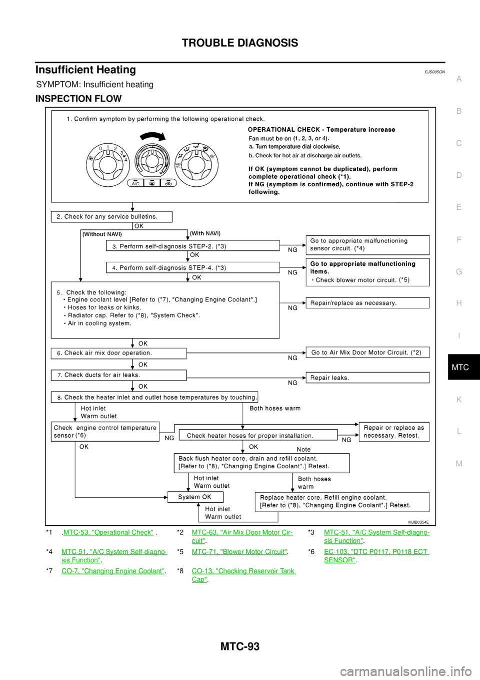 NISSAN NAVARA 2005  Repair Workshop Manual TROUBLE DIAGNOSIS
MTC-93
C
D
E
F
G
H
I
K
L
MA
B
MTC
Insufficient HeatingEJS005GN
SYMPTOM: Insufficient heating
INSPECTION FLOW
*1 .MTC-53, "Operational Check".*2MTC-63, "Air Mix Door Motor Cir-
cuit".