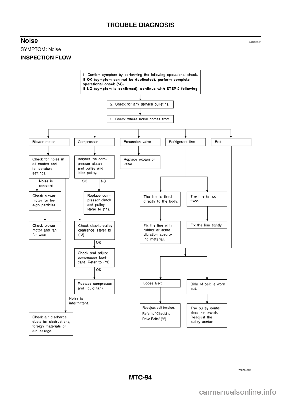 NISSAN NAVARA 2005  Repair Workshop Manual MTC-94
TROUBLE DIAGNOSIS
Noise
EJS005GO
SYMPTOM: Noise
INSPECTION FLOW
WJIA0473E 