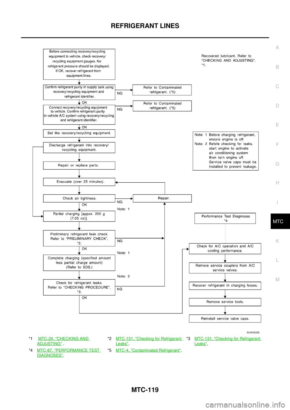NISSAN NAVARA 2005  Repair Workshop Manual REFRIGERANT LINES
MTC-119
C
D
E
F
G
H
I
K
L
MA
B
MTC
*1MTC-24, "CHECKING AND
ADJUSTING".*2MTC-131, "
Checking for Refrigerant
Leaks".*3MTC-131, "
Checking for Refrigerant
Leaks".
*4MTC-87, "
PERFORMAN