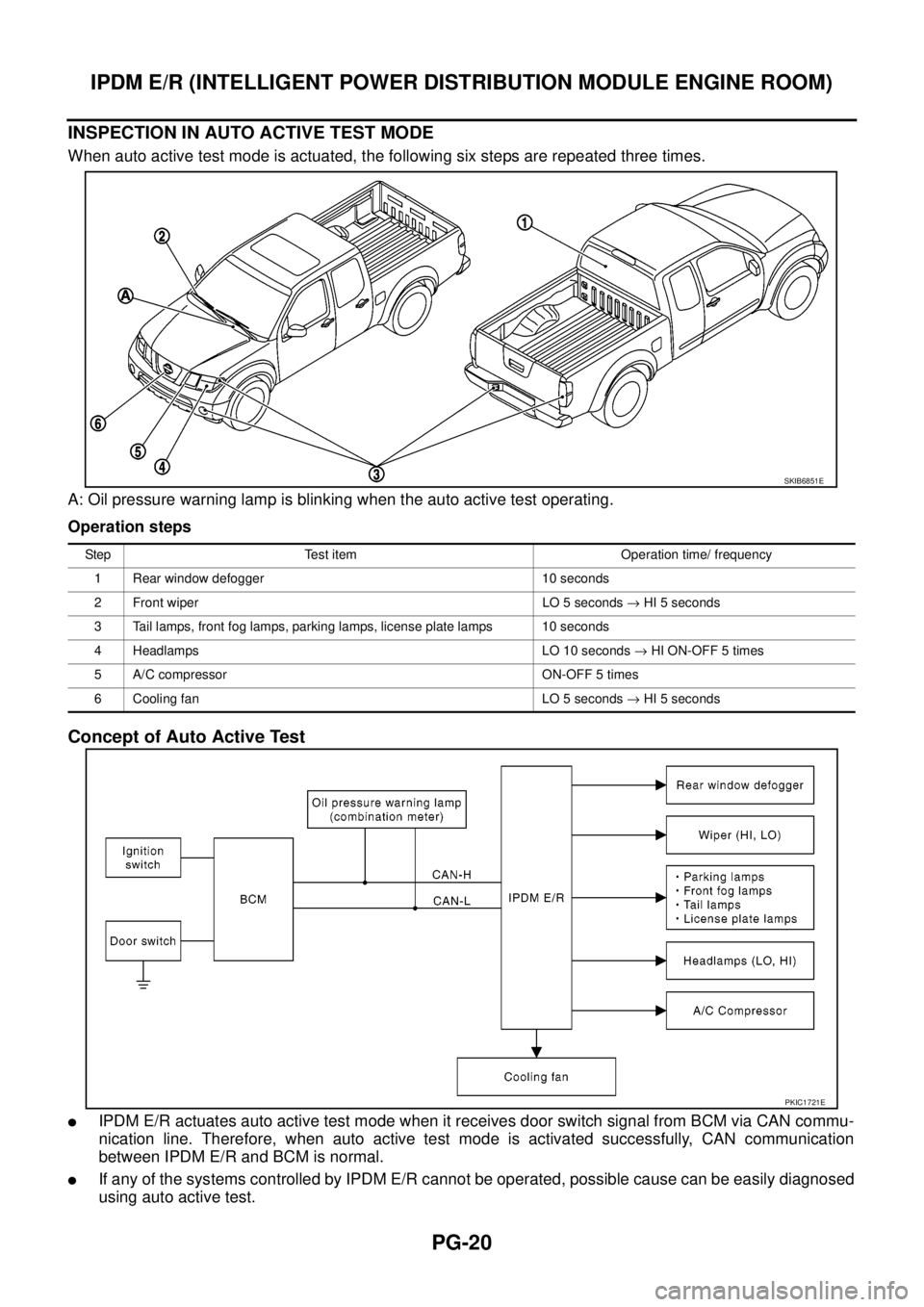 NISSAN NAVARA 2005 Repair Workshop Manual PG-20
IPDM E/R (INTELLIGENT POWER DISTRIBUTION MODULE ENGINE ROOM)
INSPECTION IN AUTO ACTIVE TEST MODE
When auto active test mode is actuated, the following six steps are repeated three times.
A: Oil NISSAN NAVARA 2005 Repair Workshop Manual PG-20
IPDM E/R (INTELLIGENT POWER DISTRIBUTION MODULE ENGINE ROOM)
INSPECTION IN AUTO ACTIVE TEST MODE
When auto active test mode is actuated, the following six steps are repeated three times.
A: Oil