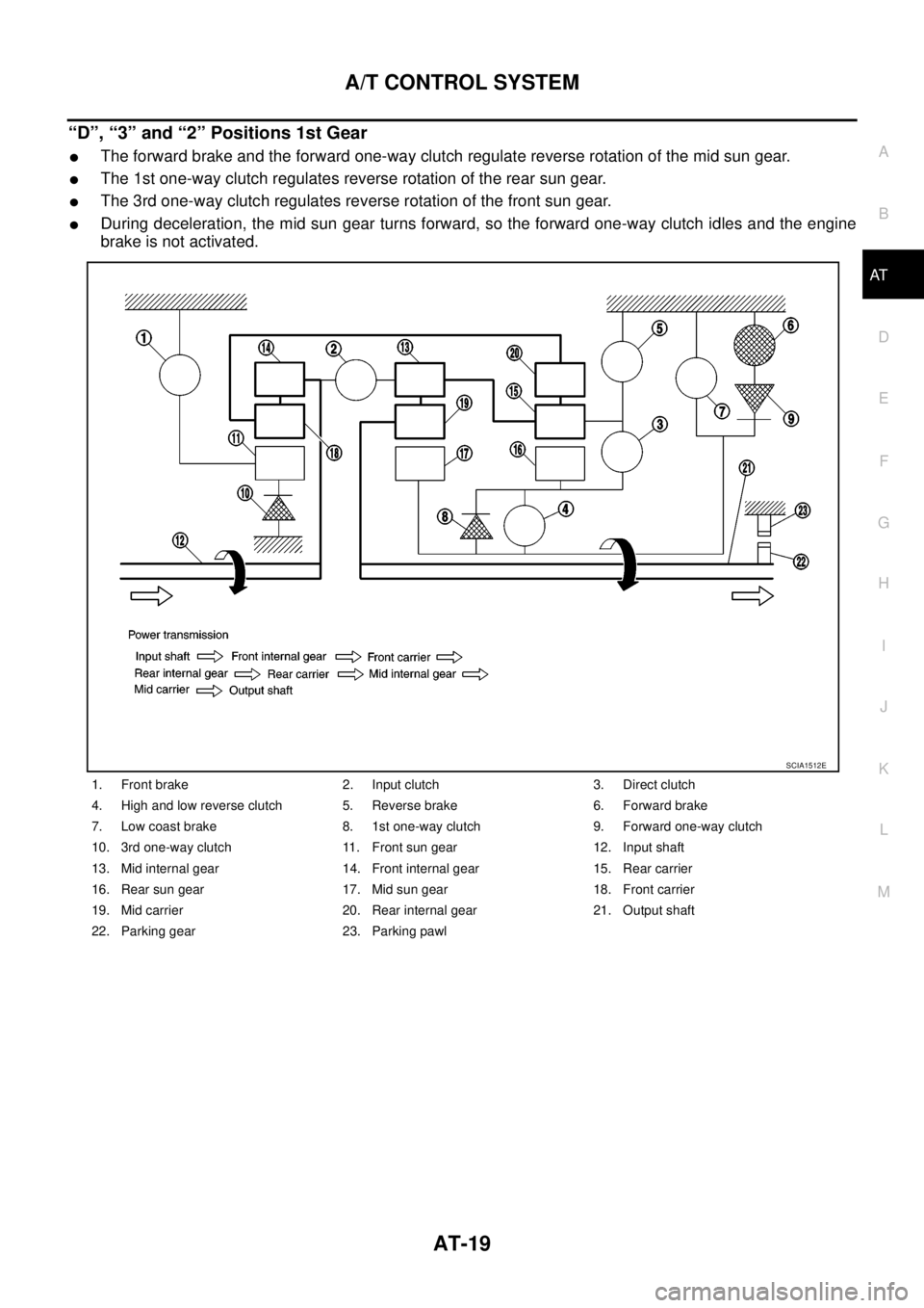 NISSAN NAVARA 2005  Repair Owners Manual A/T CONTROL SYSTEM
AT-19
D
E
F
G
H
I
J
K
L
MA
B
AT
“D”, “3” and “2” Positions 1st Gear
lThe forward brake and the forward one-way clutch regulate reverse rotation of the mid sun gear.
lThe