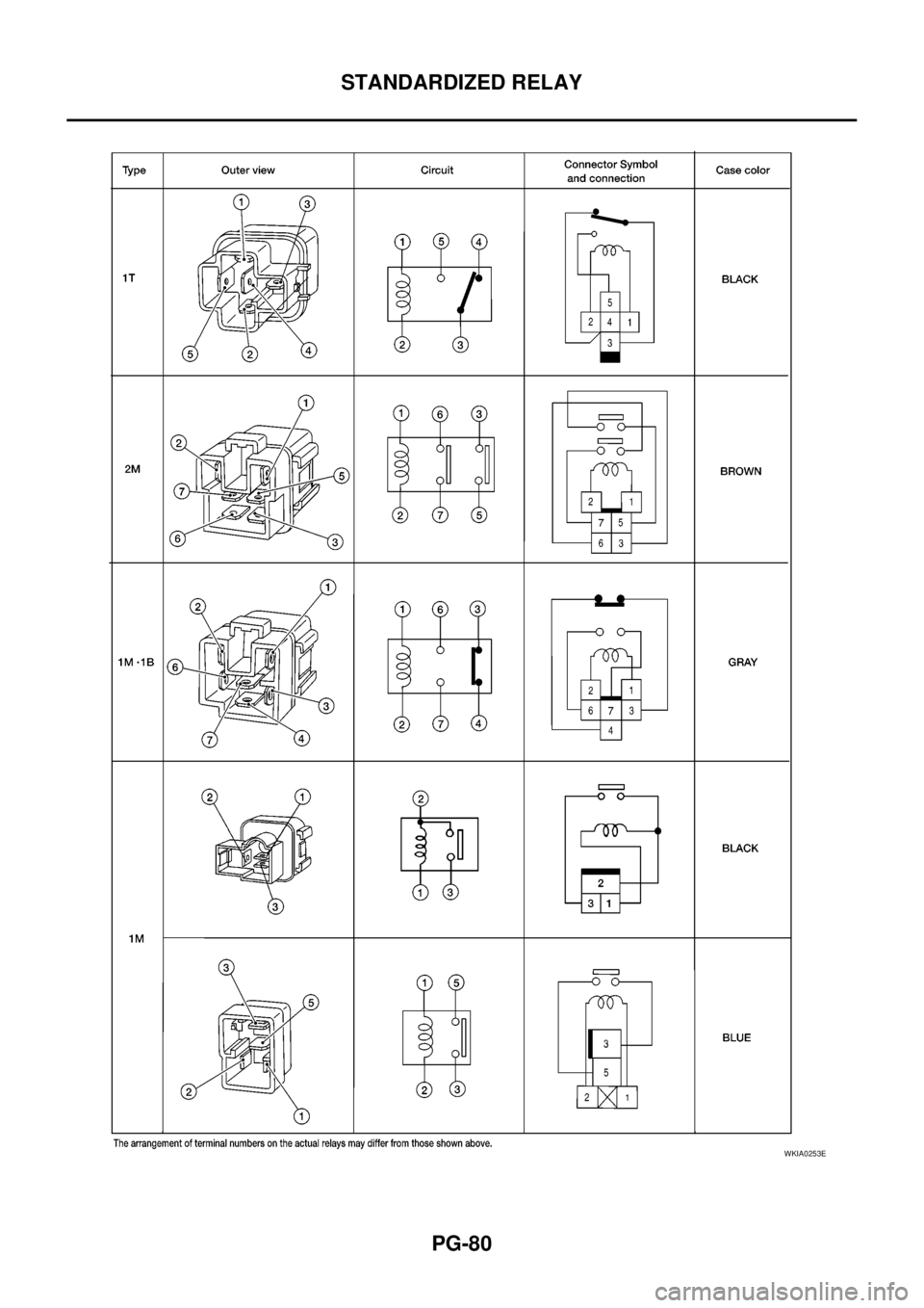 NISSAN NAVARA 2005  Repair Workshop Manual PG-80
STANDARDIZED RELAY
WKIA0253E 