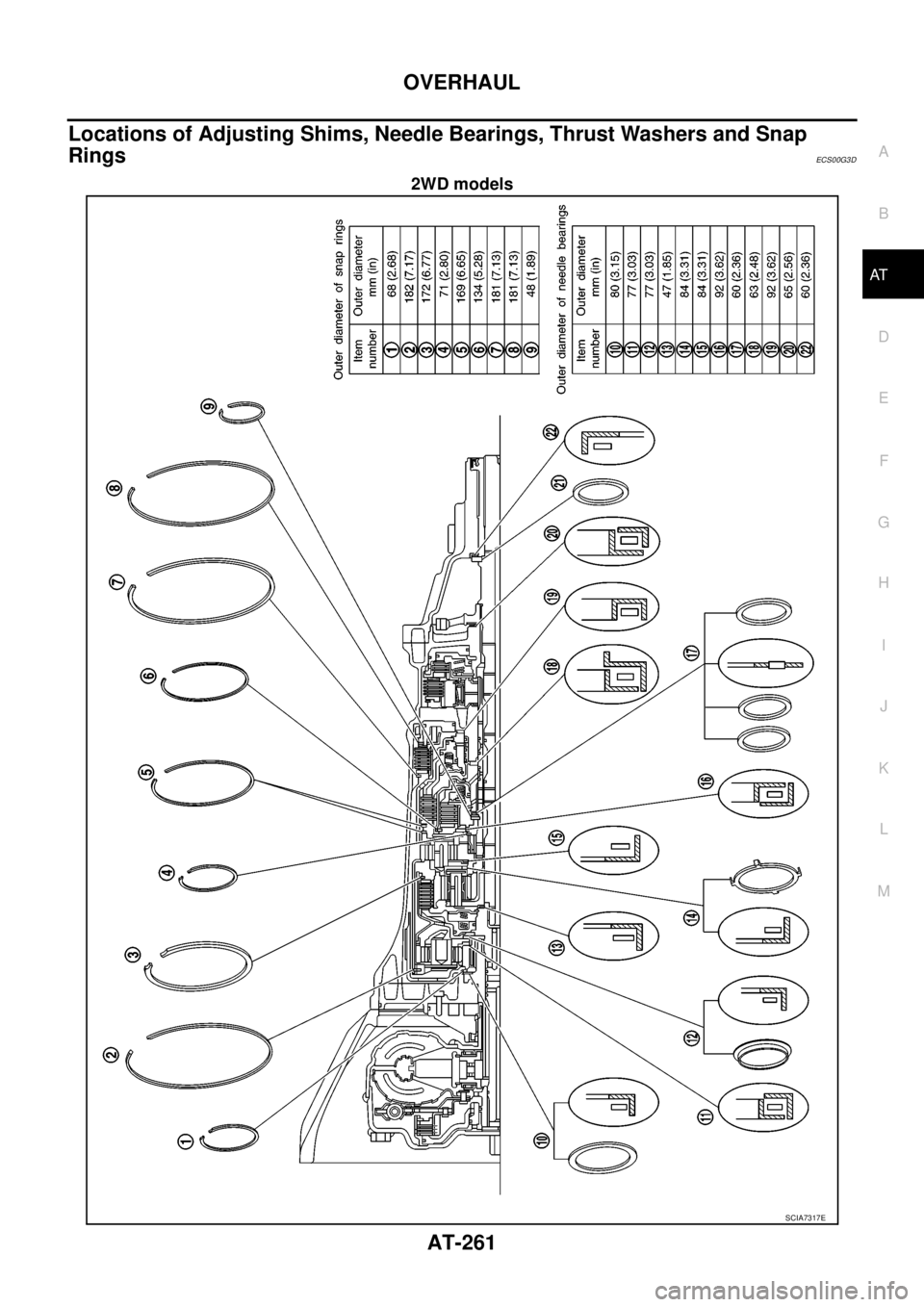 NISSAN NAVARA 2005 Repair Workshop Manual OVERHAUL
AT-261
D
E
F
G
H
I
J
K
L
MA
B
AT
Locations of Adjusting Shims, Needle Bearings, Thrust Washers and Snap
Rings
ECS00G3D
2WD models
SCIA7317E NISSAN NAVARA 2005 Repair Workshop Manual OVERHAUL
AT-261
D
E
F
G
H
I
J
K
L
MA
B
AT
Locations of Adjusting Shims, Needle Bearings, Thrust Washers and Snap
Rings
ECS00G3D
2WD models
SCIA7317E