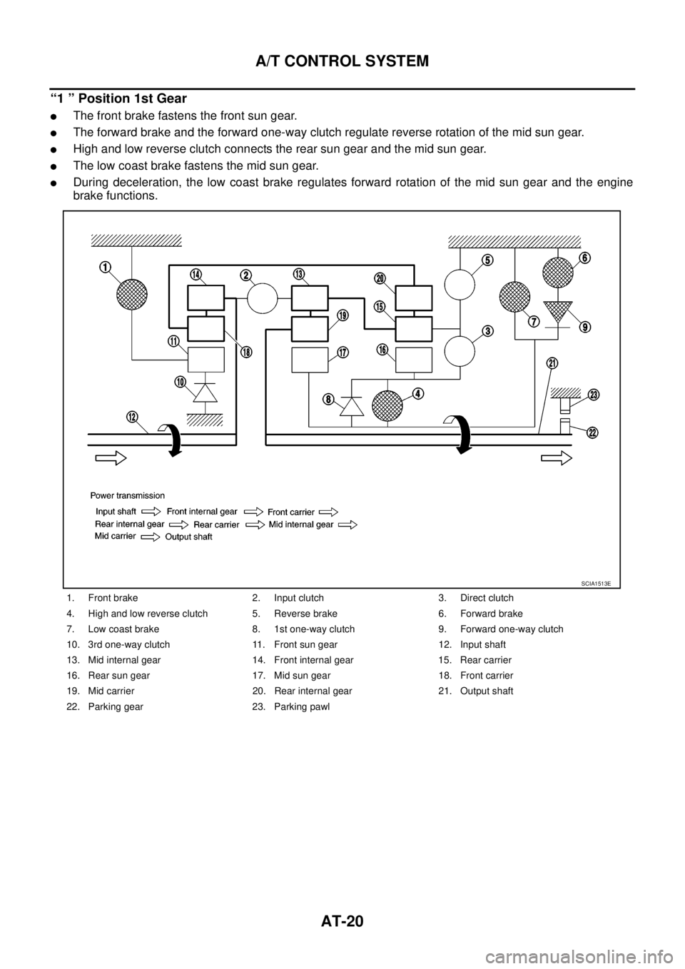 NISSAN NAVARA 2005  Repair Workshop Manual AT-20
A/T CONTROL SYSTEM
“1 ” Position 1st Gear
lThe front brake fastens the front sun gear.
lThe forward brake and the forward one-way clutch regulate reverse rotation of the mid sun gear.
lHigh 