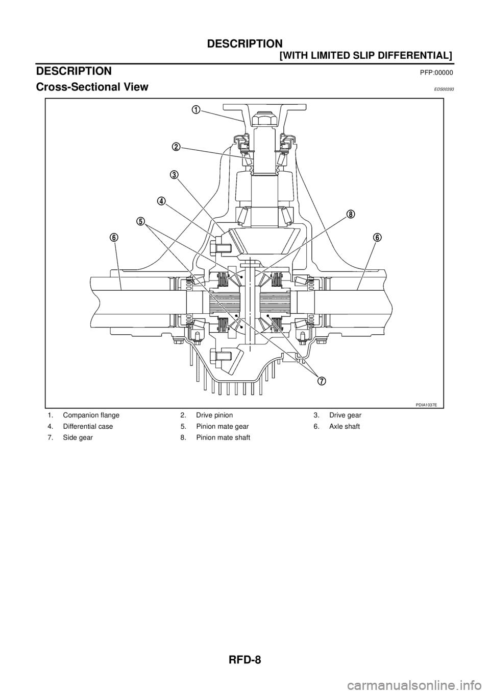 NISSAN NAVARA 2005  Repair Workshop Manual RFD-8
[WITH LIMITED SLIP DIFFERENTIAL]
DESCRIPTION
DESCRIPTION
PFP:00000
Cross-Sectional ViewEDS00393
1. Companion flange 2. Drive pinion 3. Drive gear
4. Differential case 5. Pinion mate gear 6. Axle
