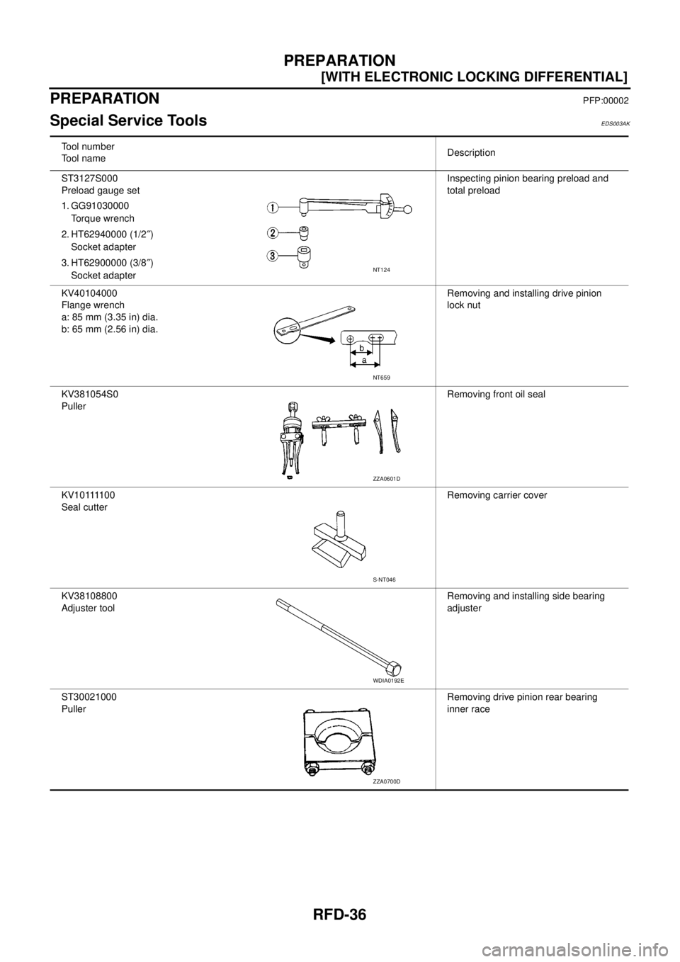 NISSAN NAVARA 2005  Repair Workshop Manual RFD-36
[WITH ELECTRONIC LOCKING DIFFERENTIAL]
PREPARATION
PREPARATION
PFP:00002
Special Service ToolsEDS003AK
Tool number
Tool nameDescription
ST3127S000
Preload gauge set
1. GG91030000
Torque wrench
