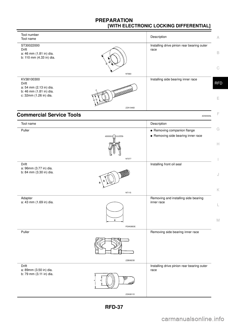 NISSAN NAVARA 2005  Repair Workshop Manual PREPARATION
RFD-37
[WITH ELECTRONIC LOCKING DIFFERENTIAL]
C
E
F
G
H
I
J
K
L
MA
B
RFD
Commercial Service ToolsEDS003AL
ST30022000
Drift
a: 46 mm (1.81 in) dia.
b: 110 mm (4.33 in) dia.Installing drive 