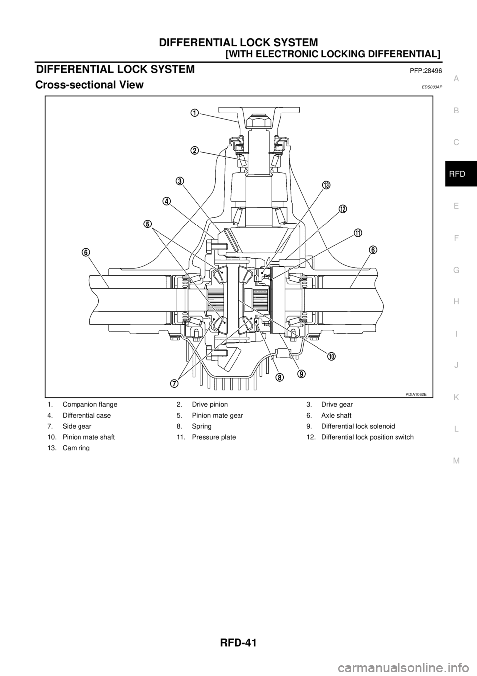 NISSAN NAVARA 2005  Repair Workshop Manual DIFFERENTIAL LOCK SYSTEM
RFD-41
[WITH ELECTRONIC LOCKING DIFFERENTIAL]
C
E
F
G
H
I
J
K
L
MA
B
RFD
DIFFERENTIAL LOCK SYSTEMPFP:28496
Cross-sectional ViewEDS003AP
1. Companion flange 2. Drive pinion 3. 