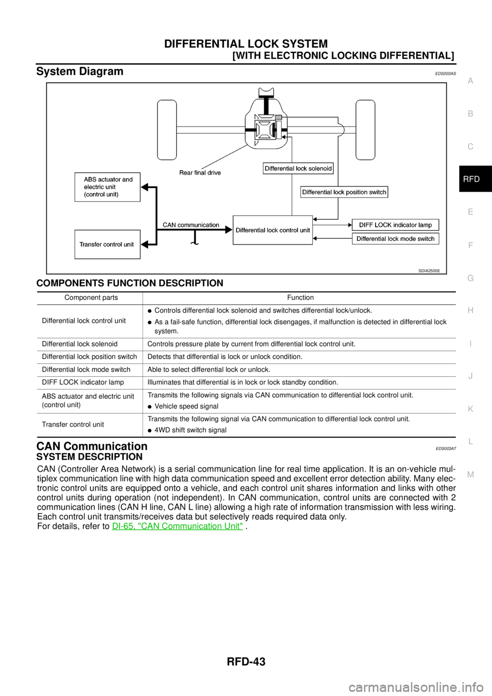 NISSAN NAVARA 2005  Repair Workshop Manual DIFFERENTIAL LOCK SYSTEM
RFD-43
[WITH ELECTRONIC LOCKING DIFFERENTIAL]
C
E
F
G
H
I
J
K
L
MA
B
RFD
System DiagramEDS003AS
COMPONENTS FUNCTION DESCRIPTION
CAN CommunicationEDS003AT
SYSTEM DESCRIPTION
CA