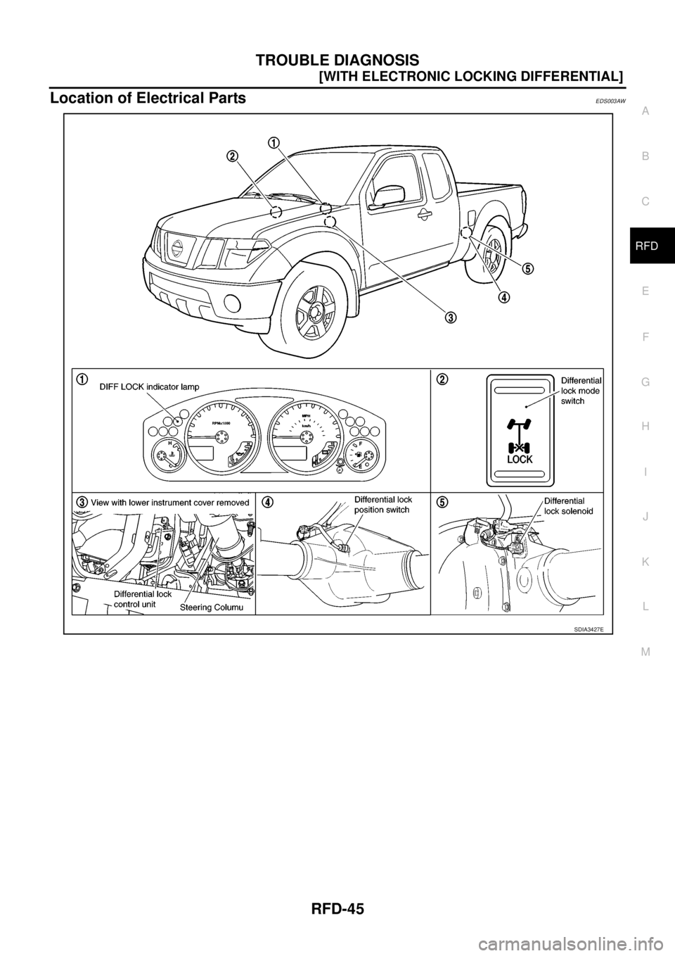 NISSAN NAVARA 2005  Repair Workshop Manual TROUBLE DIAGNOSIS
RFD-45
[WITH ELECTRONIC LOCKING DIFFERENTIAL]
C
E
F
G
H
I
J
K
L
MA
B
RFD
Location of Electrical PartsEDS003AW
SDIA3427E 